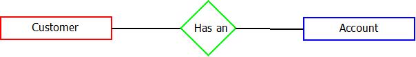This image describes the relationship components used in generation of er diagram in dbms.